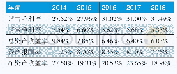 《表1 2014-2018海尔盈利能力指标》