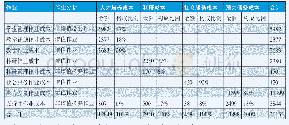 表4 A高校基于作业成本法的成本分析