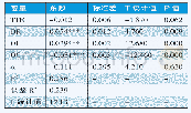 表9 模型2回归分析：税收负担对制造业上市公司经营绩效的影响研究