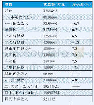 表2 C市2019年一般公共预算收入