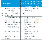 表1 组织架构相关制度调研表