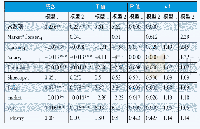 表3 过度投资组的模型1和2的回归结果