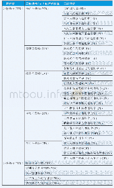 表1 精准扶贫财政资金绩效审计评价指标体系