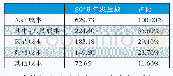 表1 2019上海28家市级医院成本结构表