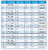 表1 2019年经济责任审计结果运用检查情况表