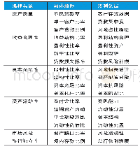 《表1 风险预警指标体系：监管科技在“自贸区银行”风险控制中的运用研究》