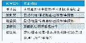 《表3 医疗技术类科室作业划分》