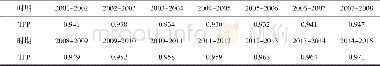 《表1 2001-2015年全国工业TFP指数测算结果》