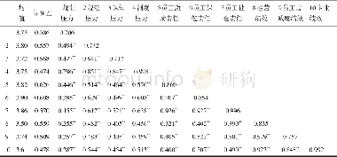 《表3 各变量的均值、标准差、相关系数和Cronbach’sɑ值》