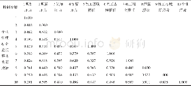 《表4 偏相关性：制度压力下民营企业员工社会责任实证研究》