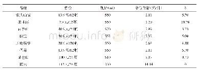 《表1 纯净水品牌及价格：品牌经济内生增长模型的实证分析》