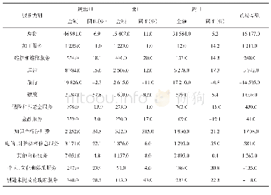 《表2 2017年我国服务分类进出口统计》