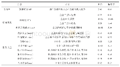 表1 变量定义与描述性统计