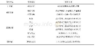 表1 变量类型及其说明：动态定价对顾客满意度的影响研究——基于酒店在线评论的数据