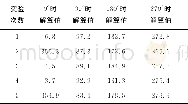 《表1 鸭舵静止于某固定位置时滚转角的解算数据 (°)》