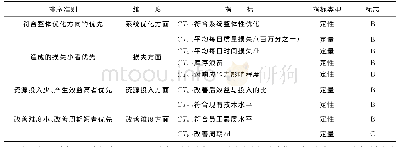 《表1 生产难题重要度排序准则及决策因素集》