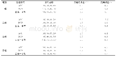 《表2 针对4组仿真实验数据的目标定位结果》