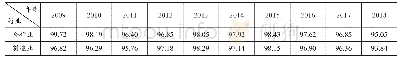 《表1 上市公司综合成本率》