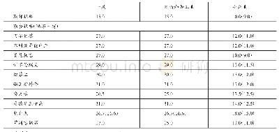 表1 联邦/省的联合企业所得税税率（%）———至2018年3月31日（括号内标注数字为至2019年3月31日有调整的部分）