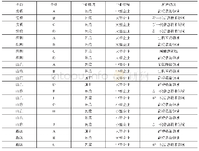 表1 调研企业基本信息：关于科创型企业成本费用结构的情况调研与分析——基于三省一市的企业调研数据