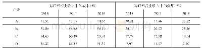 表4 深圳市调研企业每百元营业收入中的成本、费用（2016-2018年）