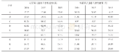 表5 山东省调研企业每百元营业收入中的成本、费用（2016-2018年）