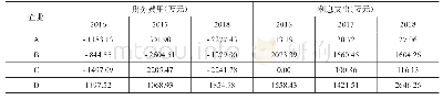 表1 2 深圳市调研企业财务费用（2016-2018年）