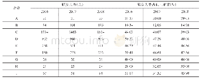 表5 1 山东省调研企业研发人员数量（2016-2018年）