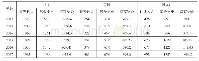 表3 2012-2017年东北三省基本养老保险基金收支情况