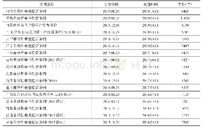 《表2 2015-2019年出台或修订的省级预算审查监督条例列表》