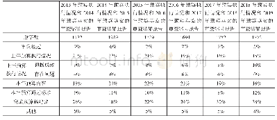 表7 江苏省2013-2018年预算执行情况和2014-2019年预算草案的审查结果报告基本情况