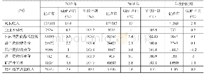 《表3 2017-2018年联邦预算主要税收收入指标》