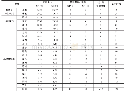 表1 2017～2018年城市金融服务指数及其排名