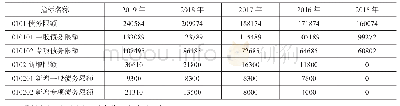 表1 2015年-2019年地方政府债务限额统计表