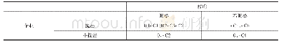 表4 收益矩阵：博弈论视角下网络货运平台增值税税制优化研究