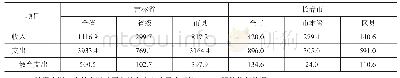 表1 2019年吉林省与长春市收入、支出、教育支出分级次完成情况