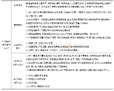 表1 中央、省、市县三级政府事权划分明细表