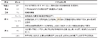 表1 部分国家投资税收抵免情况