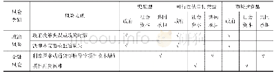 表1 三种运行机制下的农村养老服务PPP项目风险分配