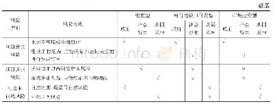 表1 三种运行机制下的农村养老服务PPP项目风险分配