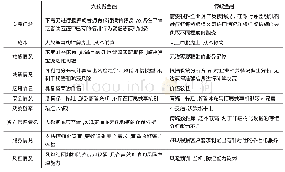 表2 大数据金融与传统金融特点对比