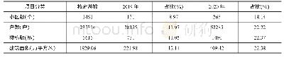 表1 2019-2020年宁夏列入国家计划任务老旧小区改造项目统计表