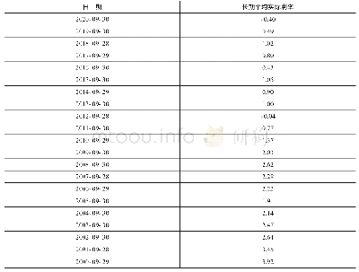 表3 美国国债长期平均实际利率