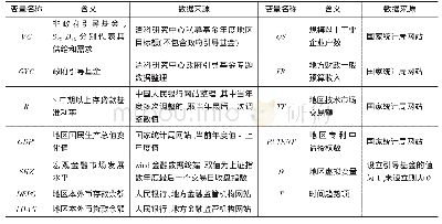 表1 变量描述：中国政府引导基金投资引导效果实证分析——基于联立方程模型