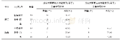 表2 浙江省、海南省2020年前三季度市（区）县财政收支统计