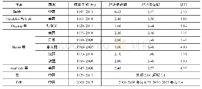 表1 中国与世界主要经济体财政支出乘数比较