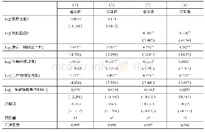 表4 私人投资对政府支出回归结果