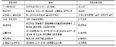 表2 OECD建议的PPP项目风险分配对象