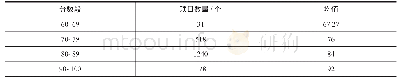 表5 我国执行阶段PPP项目物有所值定性评价分数统计