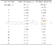 《表3 垂直面下半功率点比较 (gain=12.33dBi=17.10)》